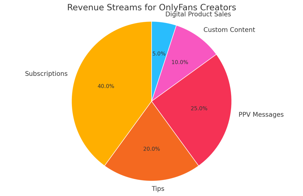 Here’s the pie chart showing the different ways creators earn money on OnlyFans. It clearly breaks down the average revenue distribution across subscriptions, tips, PPV messages, custom content, and digital product sales — 