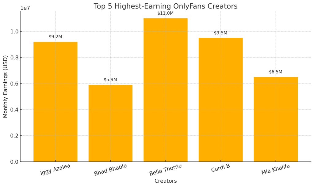 Top 5 Highest-Earning OnlyFans Creators